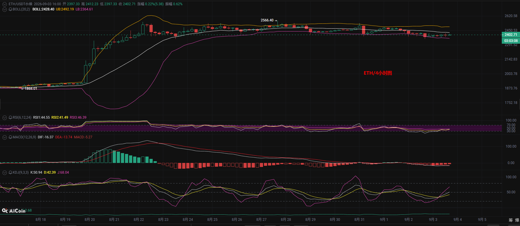 Herr Coin aus der Kryptobranche: Analyse des aktuellen Ethereum-Marktes am 3. September, inklusive operativer Handlungsempfehlungen image 0