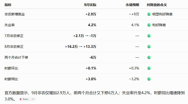 非农数据利好降息，比特币迎来牛市？ image 1