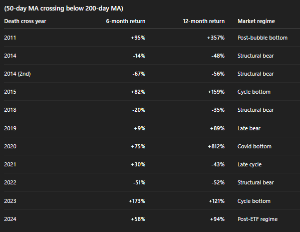 La panique du "croisement de la mort" de Bitcoin revient : l'histoire montre qu'il s'agit souvent d'un signal tardif.