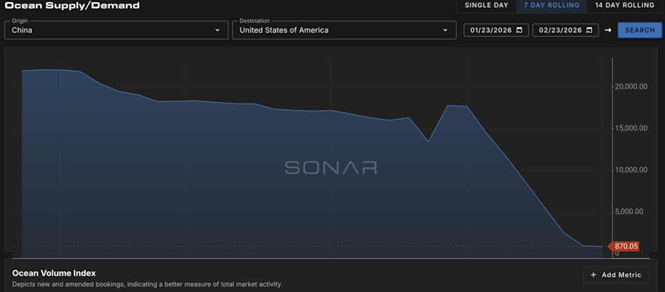 “Textbook” example: Reasons behind the ongoing decline in trans-Pacific container shipping rates