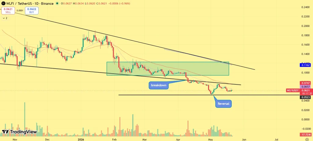 WLFI Price Today: Record Profit Event Sparks Fresh Bullish Debate – Recovery Ahead?