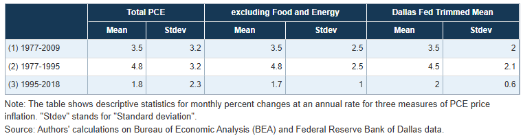 Сравнение двух основных показателей базовой инфляции Федеральной резервной системой: PCE без учета продуктов питания и энергии vs. усечённое среднее PCE image 2