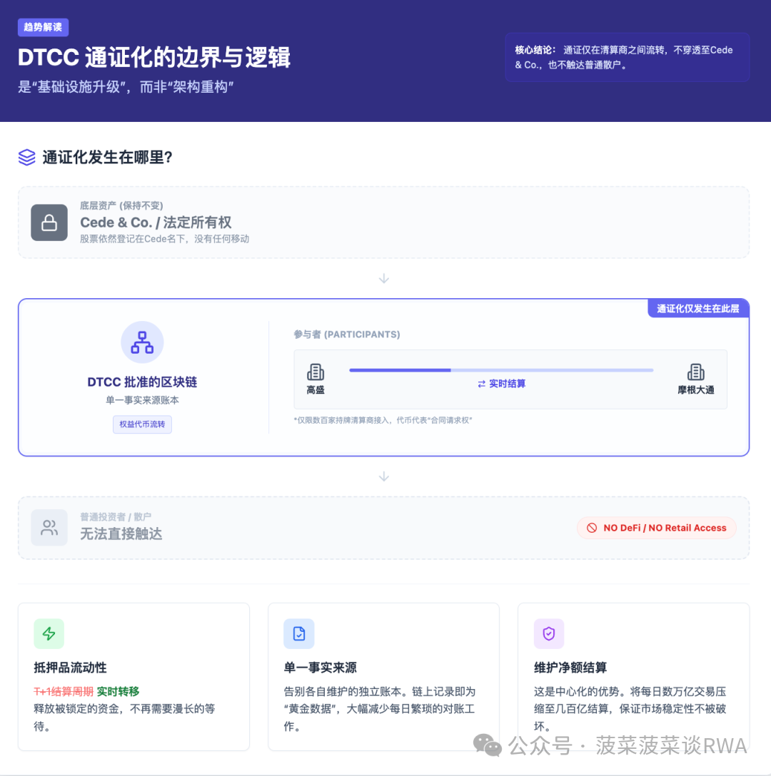 DTCC美股通证化背后的两种路径博弈:DTCC的“改良”与加密原生的“革命”之争 image 0