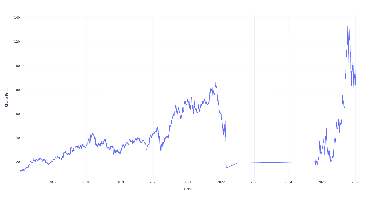 $100 Put Into Nebius Group a Decade Ago Would Have Grown to This Amount Now