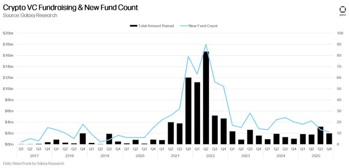 أخبار العملات الرقمية ركود رأس المال الجريء للعملات الرقمية يتعمق مع انخفاض 85% من رموز 2025