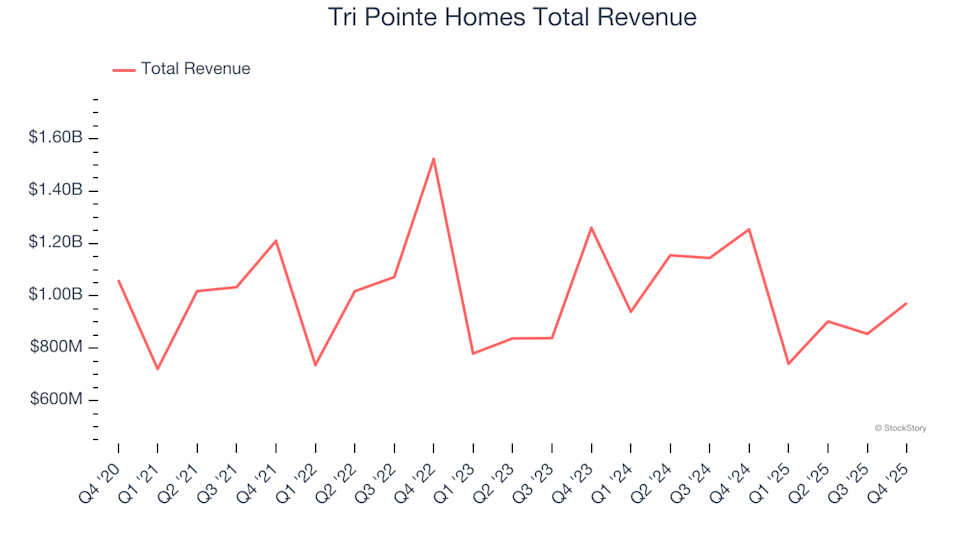 Home Builders Stocks Q4 Performance: Comparing Tri Pointe Homes (NYSE:TPH)