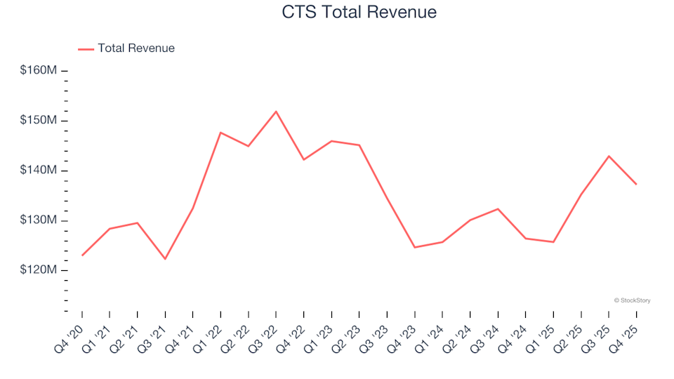 Electronic Components & Manufacturing Sector Q4 Overview: CTS (NYSE:CTS) Compared to Competitors