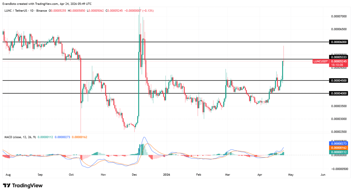 LUNC jumps 22% with rising Open Interest: Breakout or bull trap? image 2