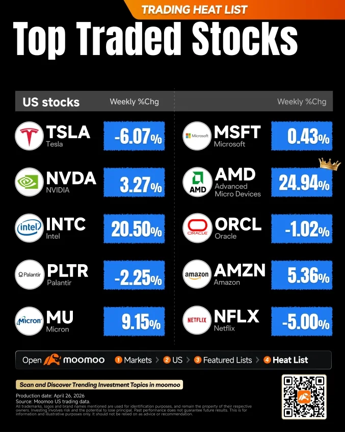  What to Expect in the Week Ahead (FOMC Rate Decision and Earnings from AAPL, GOOG, AMZN, META and MSFT) 