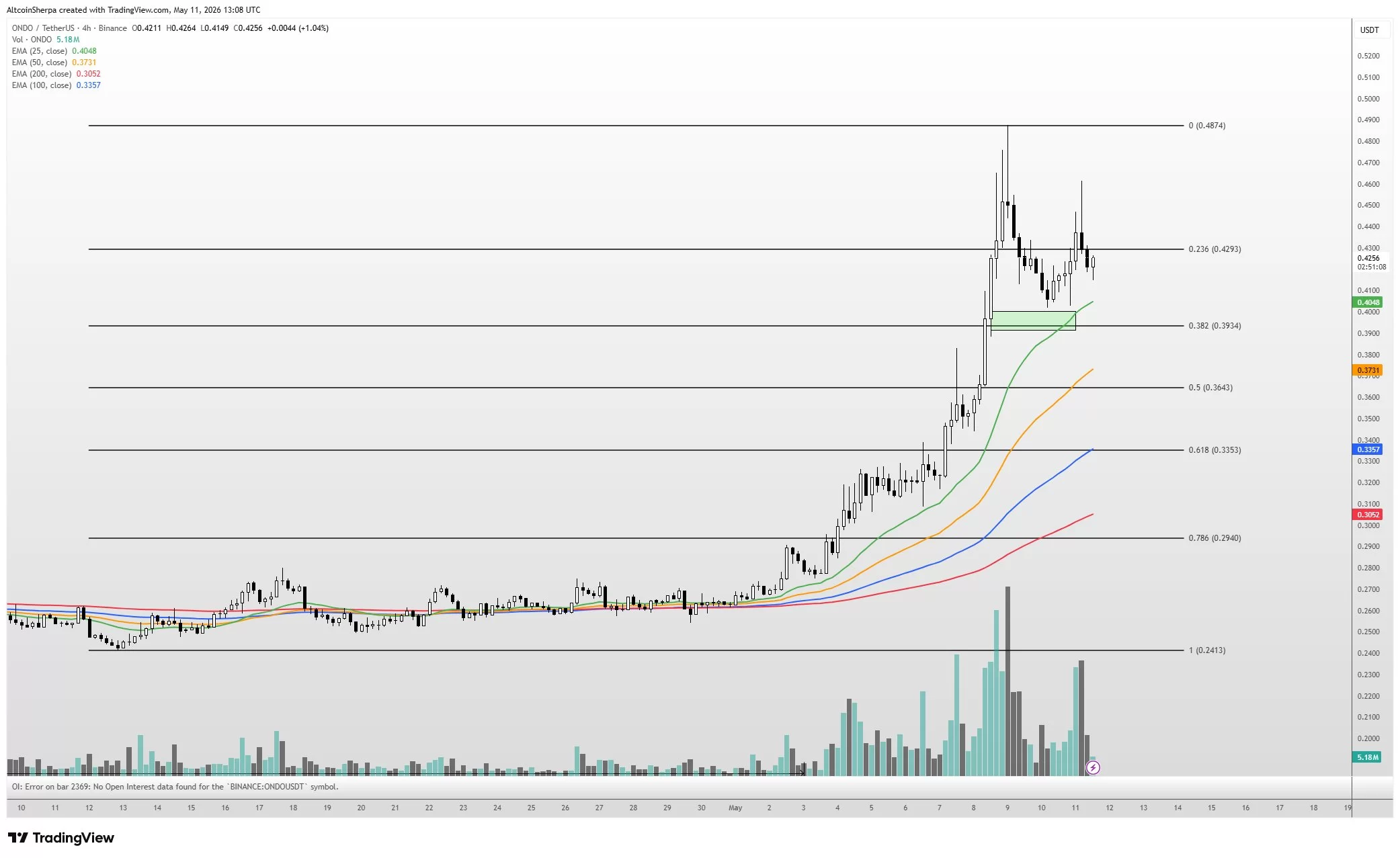BTC drops below 81000 as CRV eyes 30 percent gain