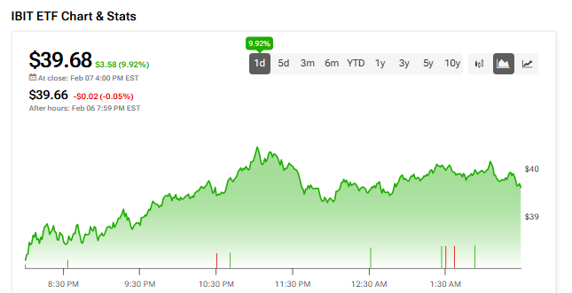 تدافع المستثمرون للحماية: ارتفاع تداول الخيارات على BlackRock Bitcoin ETF (IBIT) بعد موجة البيع