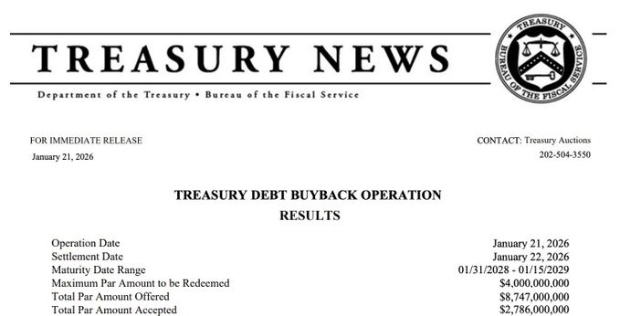 Il Tesoro degli Stati Uniti riacquista titoli di debito per 2,8 miliardi di dollari image 0