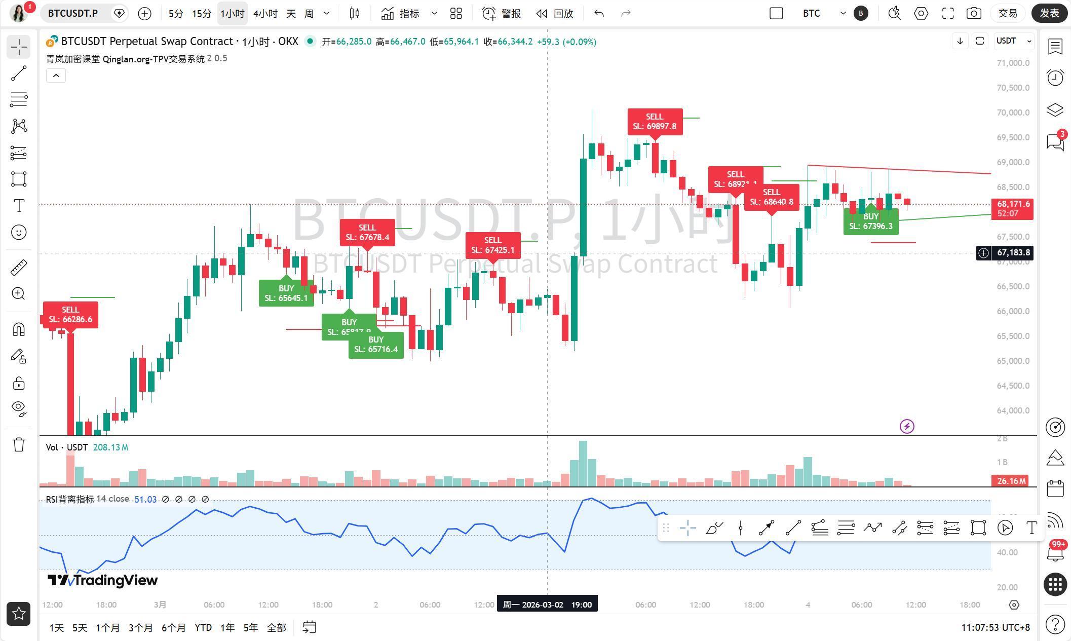 地缘暴击！BTC 顶背离预警，警惕跳水 3/4