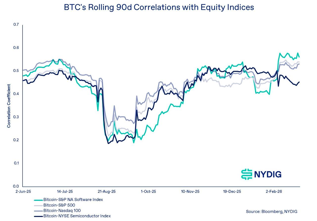Bitcoin correlation with tech stocks overblown: NYDIG