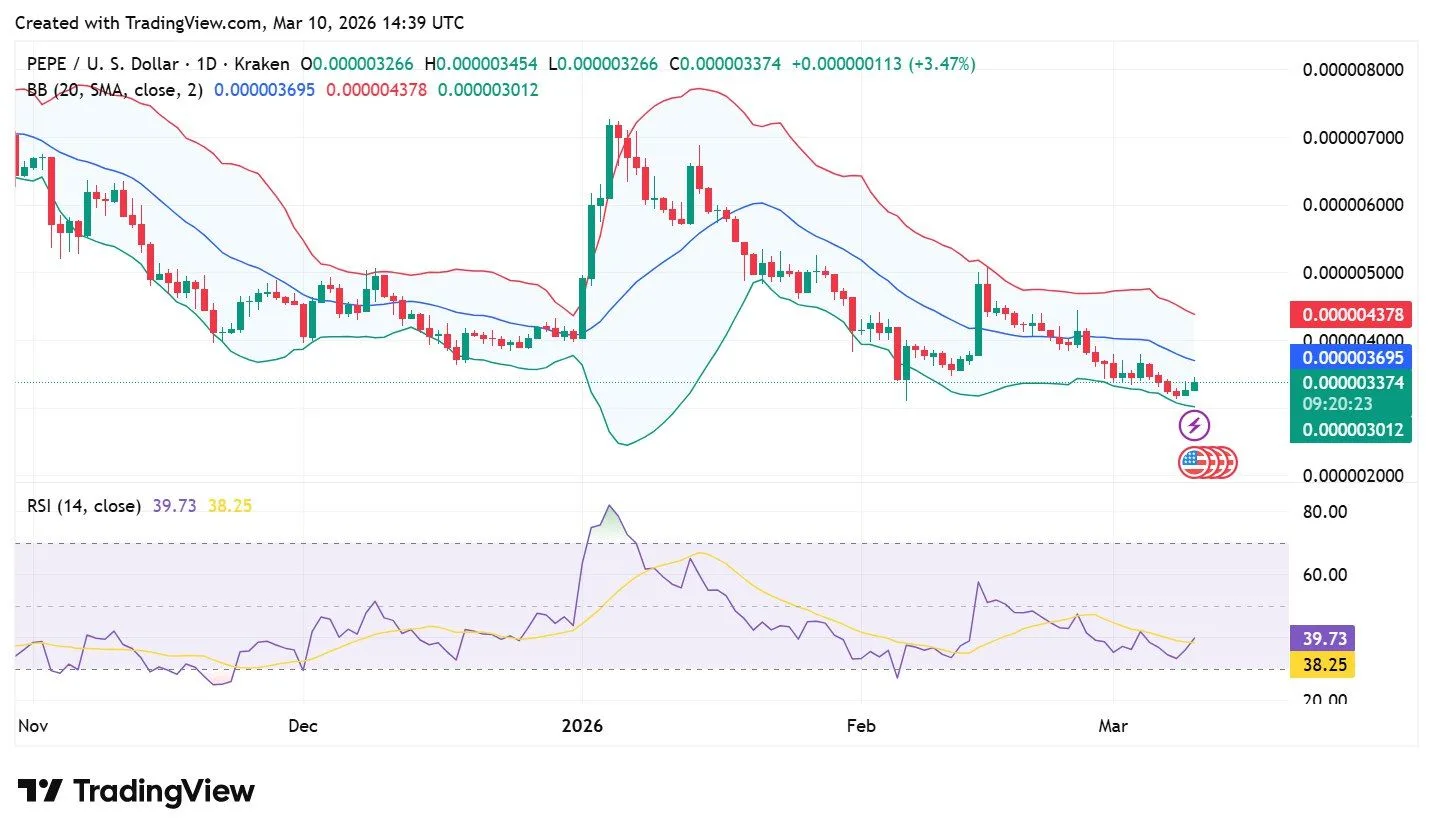 PEPE Price Tests Key Support as Bulls Target $0.00000379 image 3