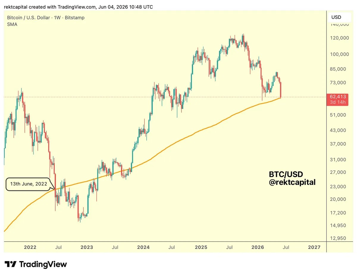 Bitcoin Must Hold $60,000 Next After $2 Trillion Crypto Market Wipeout image 6