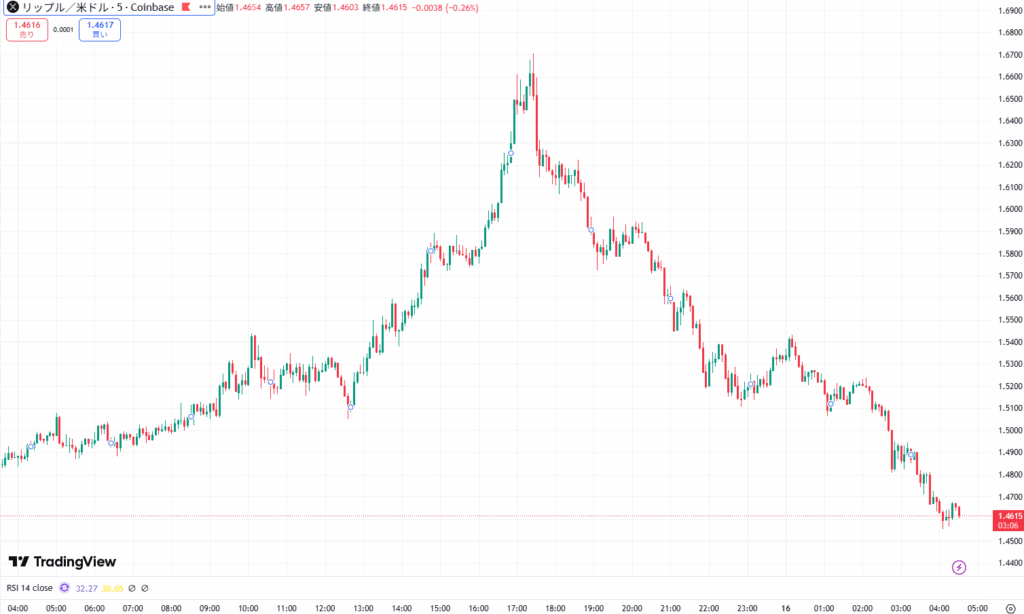 【速報】仮想通貨はビットコイン・イーサリアム・リップルが揃って下落 24時間でリスクオフ鮮明 image 2