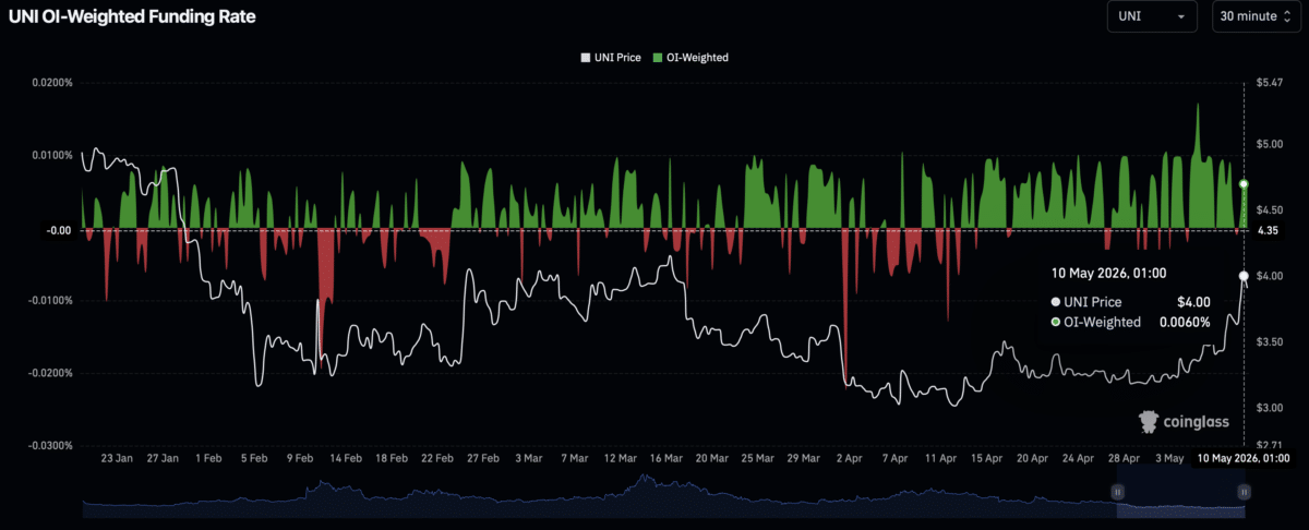 Uniswap climbs as TVL hits $3.59B – Can UNI hold above $3.90?