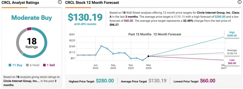 Cathie Wood’s Ark Invest Bets $16 Million on Circle as CRCL Stock Crashes 20% image