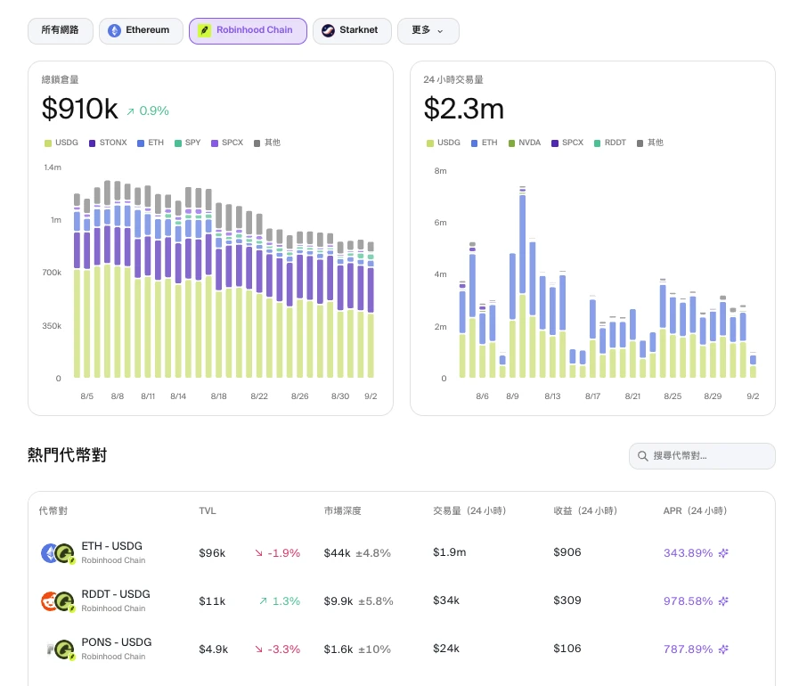 去哪组股票代币 LP ?速览 Robinhood Chain 五大新兴 AMM image 4