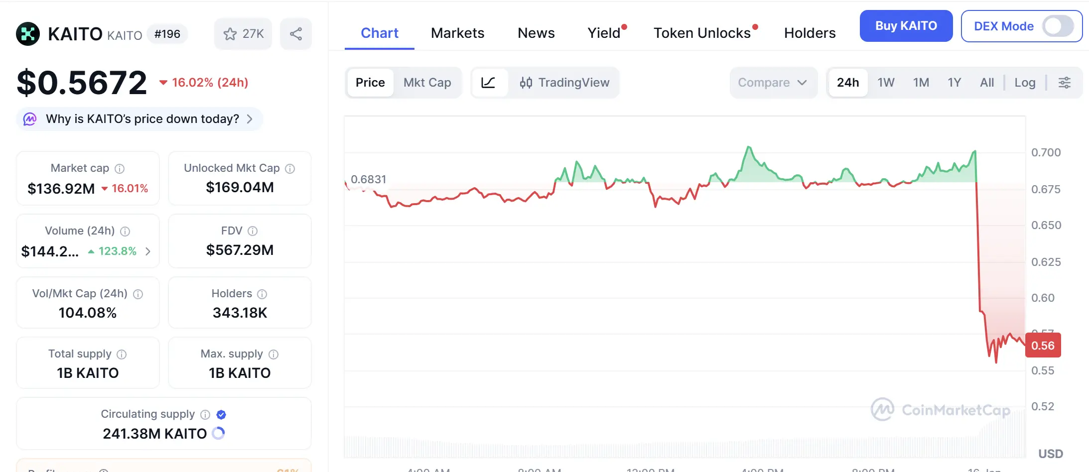 InfoFi 叙事崩塌，Kaito、Cookie 等相继关停相关产品