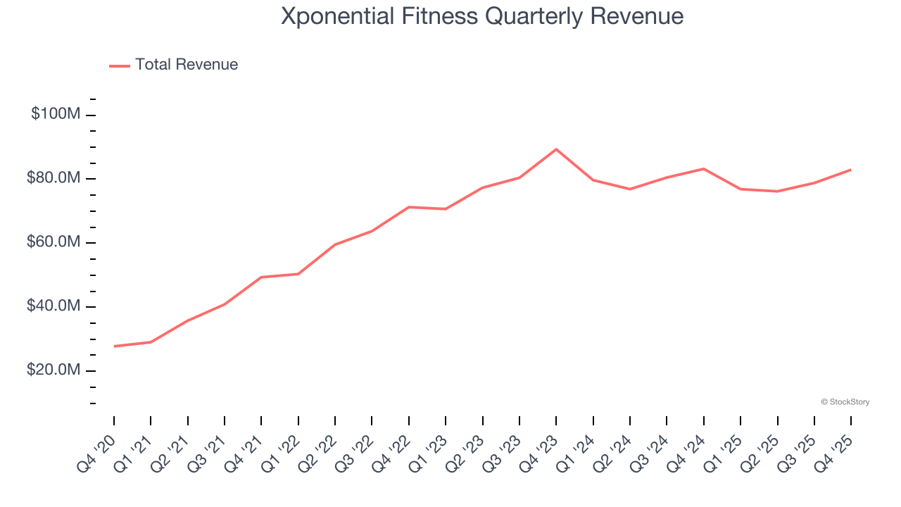 Xponential Fitness (NYSE:XPOF) Exceeds Q4 CY2025 Expectations But Stock Drops 10.3% image 1