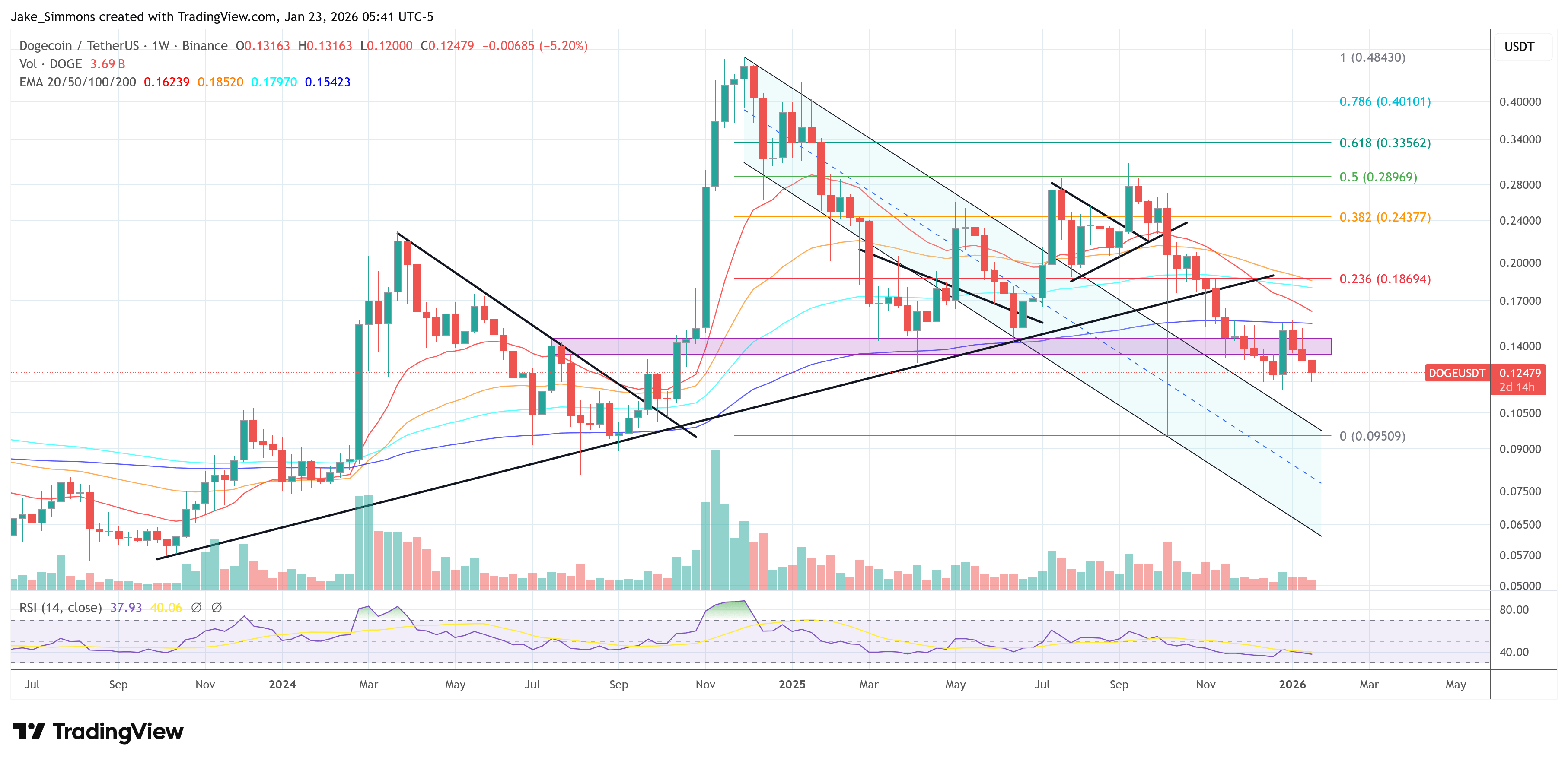 Dogecoin Is A 'Client-Statement Risk' For Advisers: ETF Experts image 2