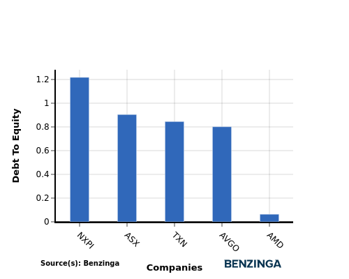 Exploring The Competitive Space: Advanced Micro Devices Versus Industry Peers In Semiconductors &amp; Semiconductor Equipment