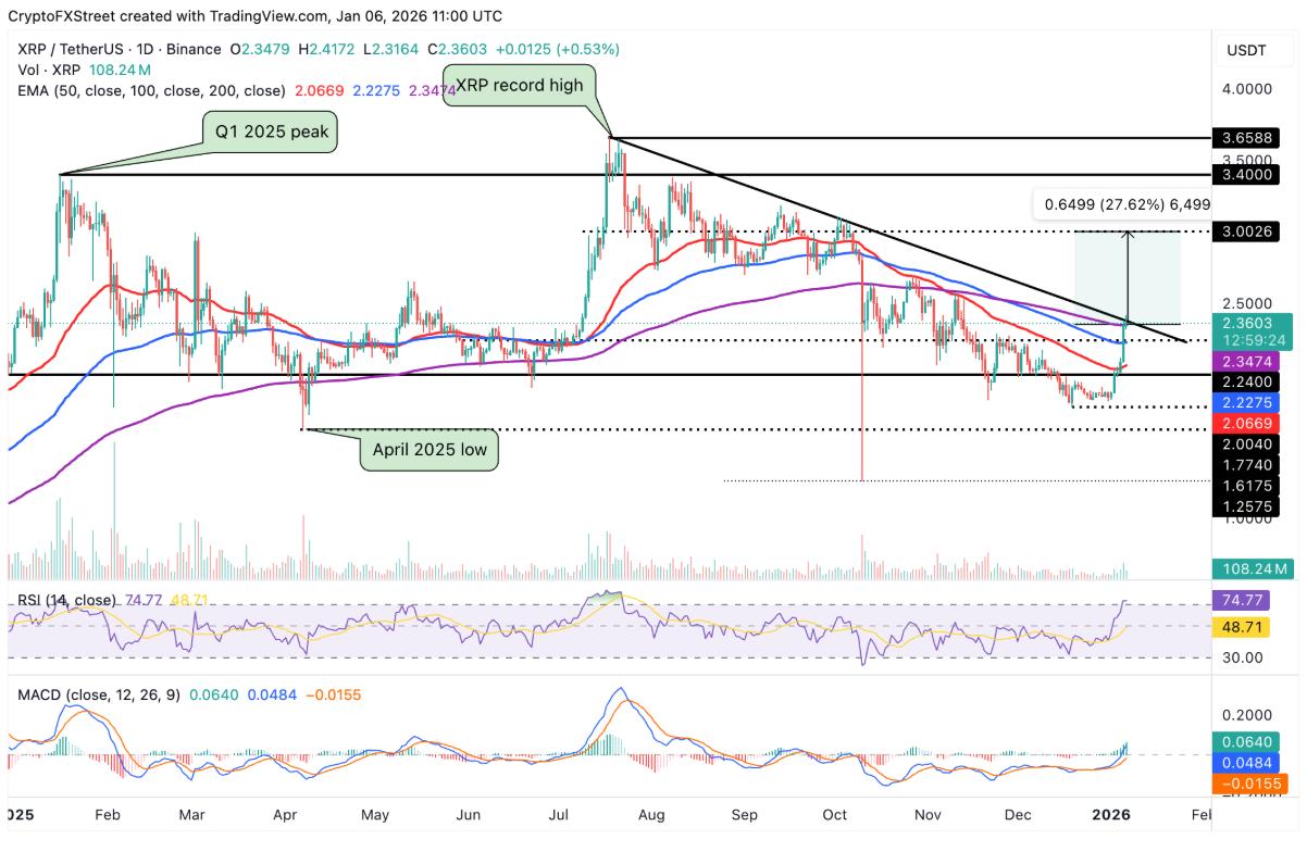 XRP hướng tới mốc 3 USD nhờ dòng tiền ETF và lực mua bán lẻ image 2