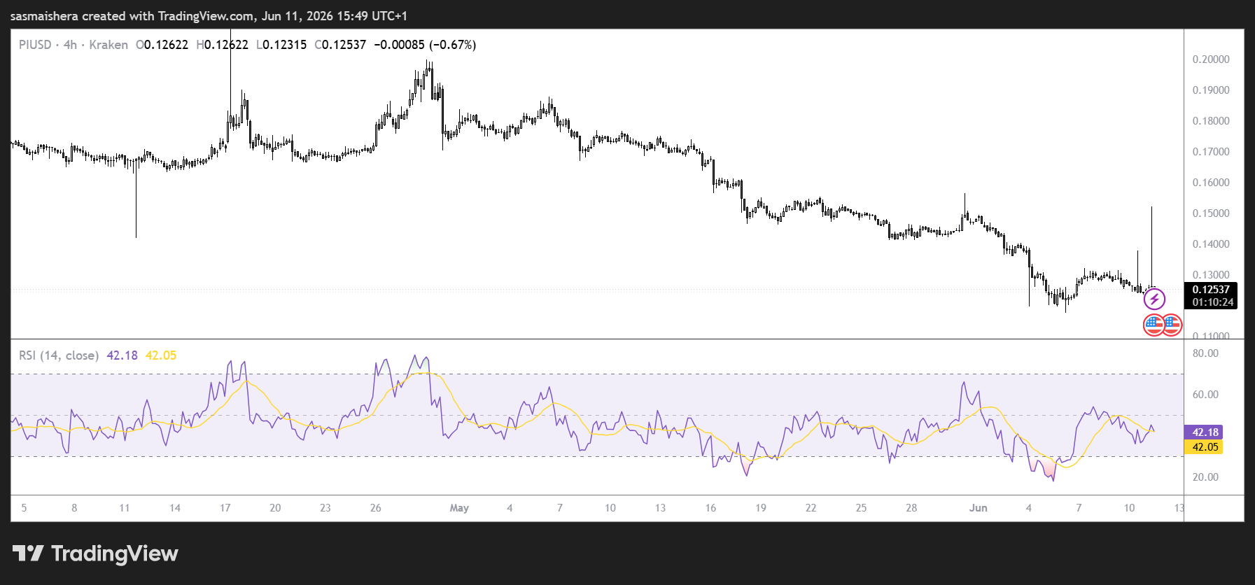 PI remains bearish as token unlocks threaten recovery