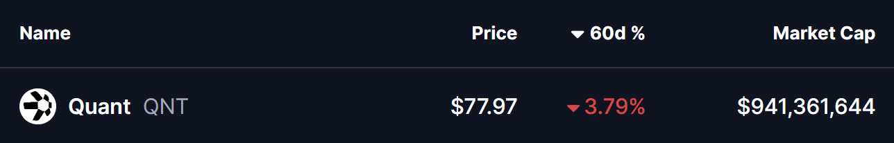 Quant (QNT) Dips To Test Key Support — Could This Pattern Trigger an Rebound?