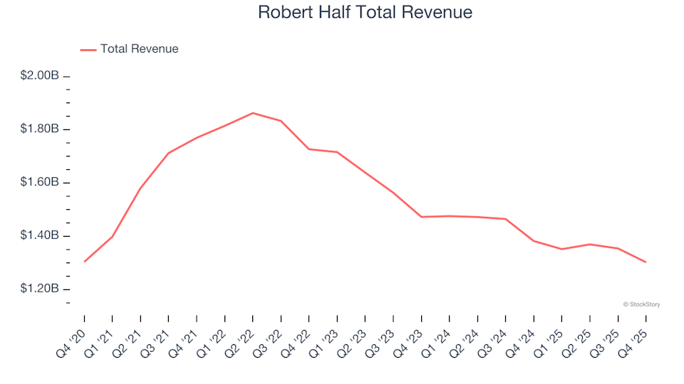 Professional Staffing and Human Resources Solutions Q4 Overview: Evaluating Robert Half (NYSE:RHI)