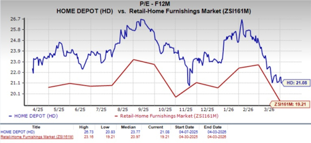 Home Depot's Professional Services: Major Driver of Expansion During Weak Market Demand?