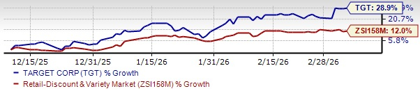 Target's $2B Investment Drives Store Upgrades & Digital Momentum
