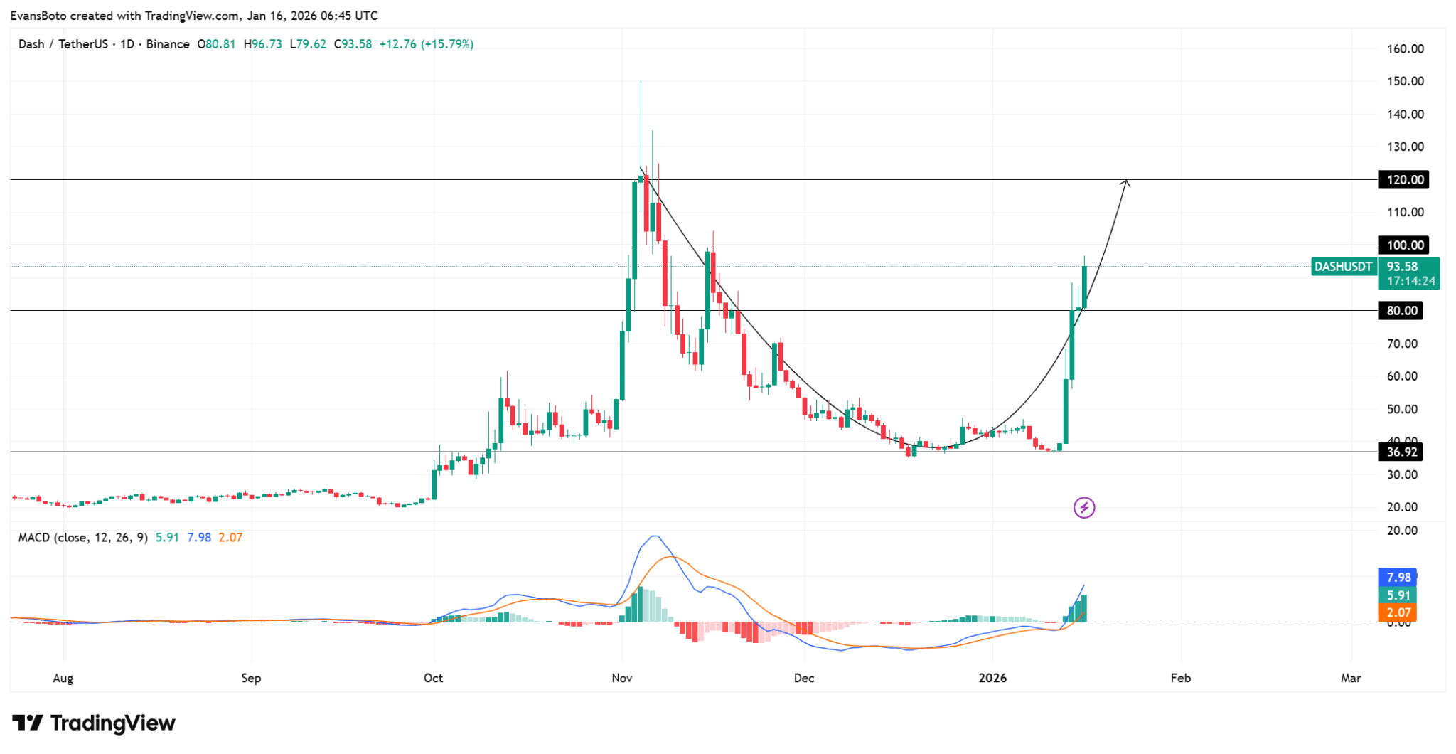 Mục tiêu 100 USD của DASH sẽ đạt được chỉ khi điều này được duy trì image 0
