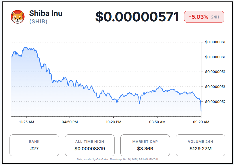 Shiba Inu Faces Weekend Selling Pressure as Exchange Inflows Surge image 1