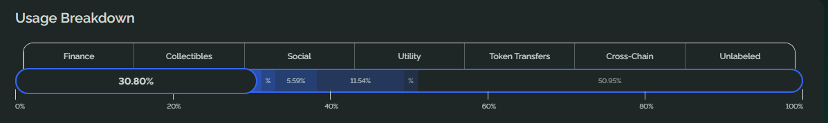 Base leads all L2 chains for stablecoin transfers