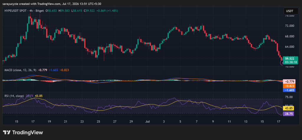 Hyperliquid (HYPE) Loses the Critical $65–$66 Level: Will Sellers Push It Lower? image 2