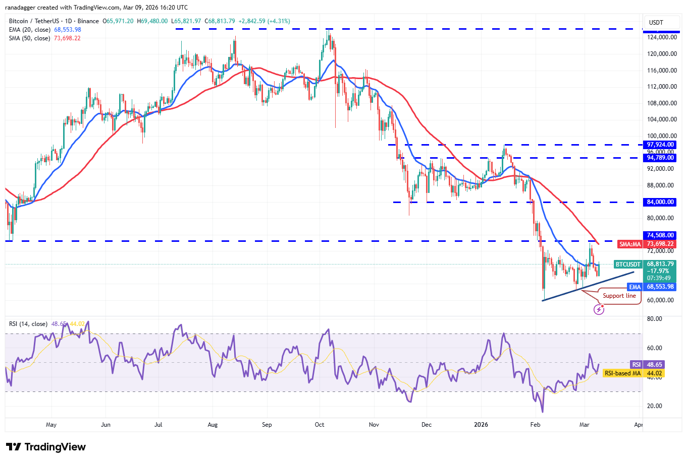 Price predictions 3/9: SPX, DXY, BTC, ETH, BNB, XRP, SOL, DOGE, ADA, BCH image 3