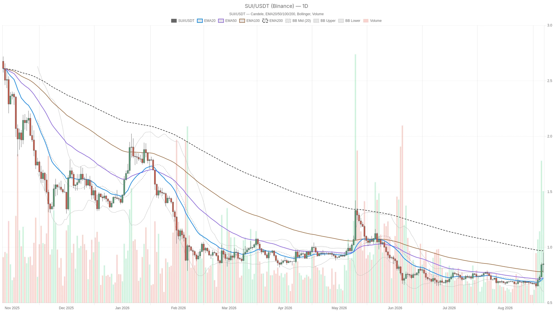 Sui crypto rally hits overbought extremes as DeFi fees jump 913% weekly
