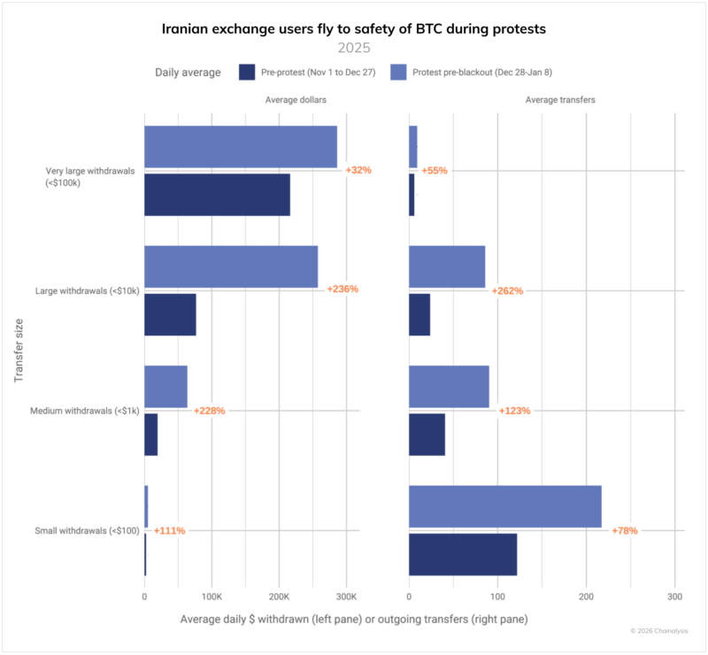 $7.8 Billion and Growing: What Iran’s Crypto Data Reveals About Crisis