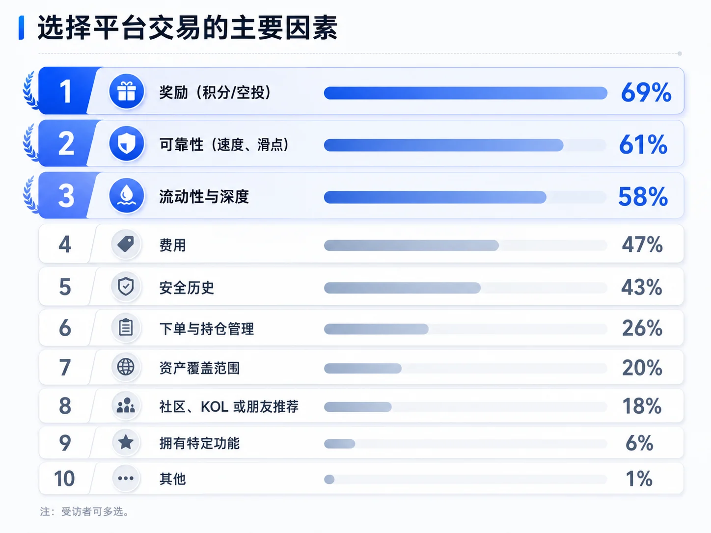 Perp DEX 的激励机制,需要第二种答案 image 0