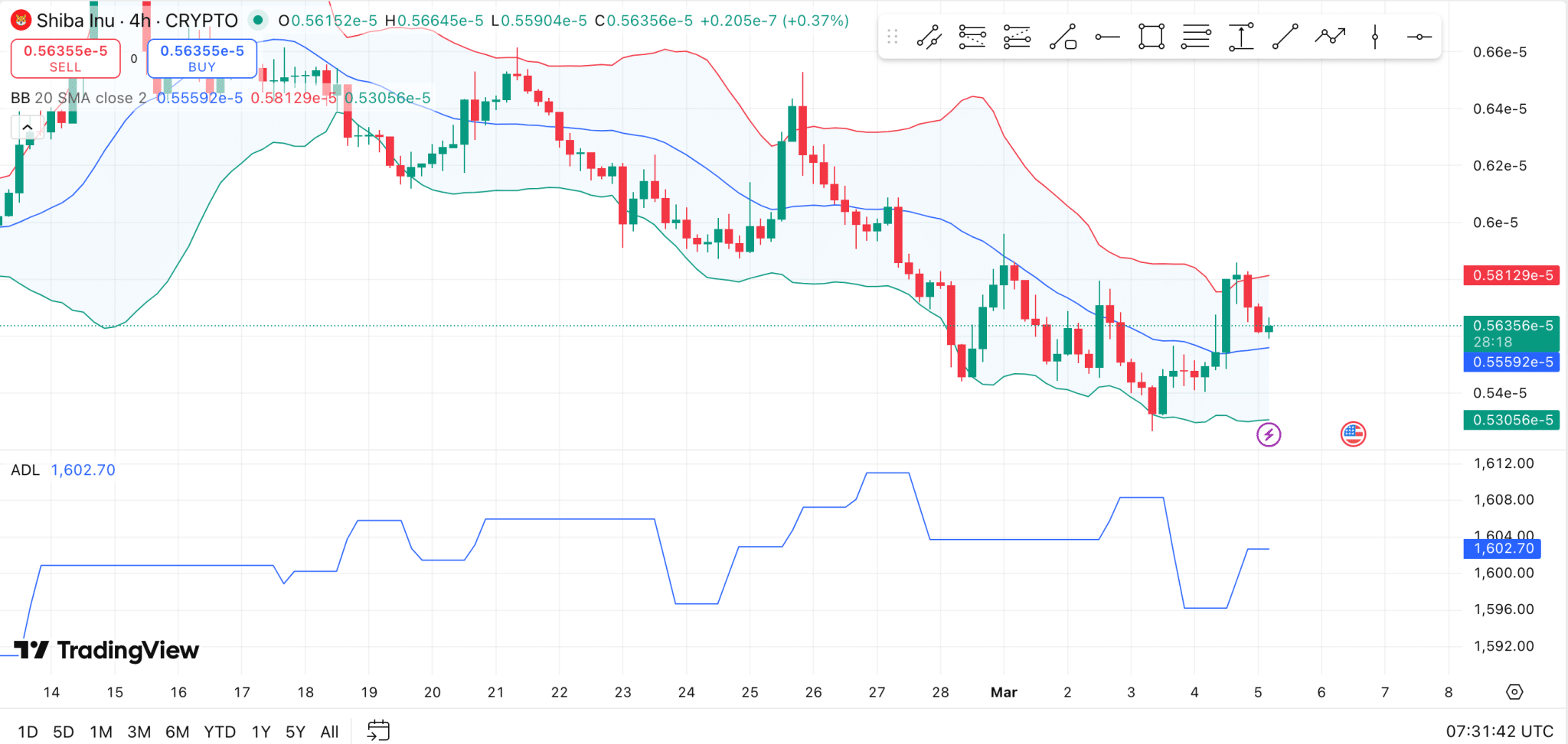 Shiba Inu Prediction for Mar 5: SHIB Tests Key Bollinger Band Level as Analyst Predicts 2–3x Upside image 2