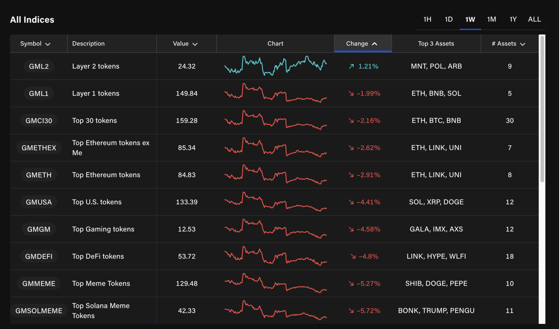 Une période très compliquée pour les altcoins – Les cryptos à surveiller image 3