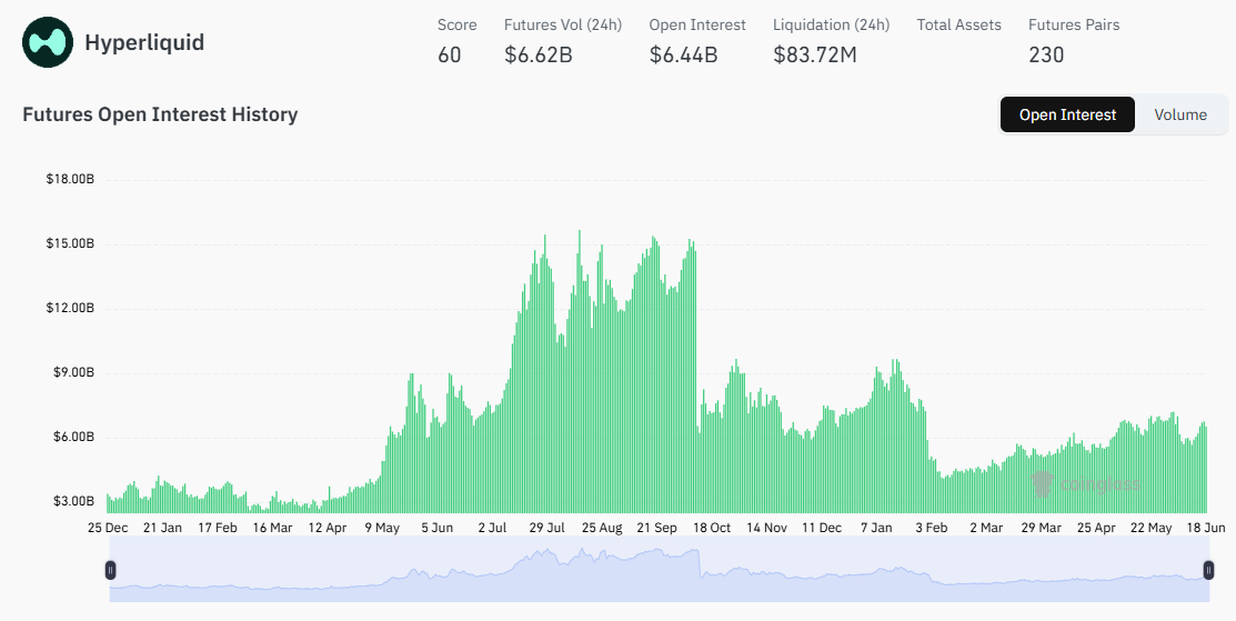 HYPE price outlook: Hyperliquid revenue crosses $1.16B as open interest tops $6B image 1
