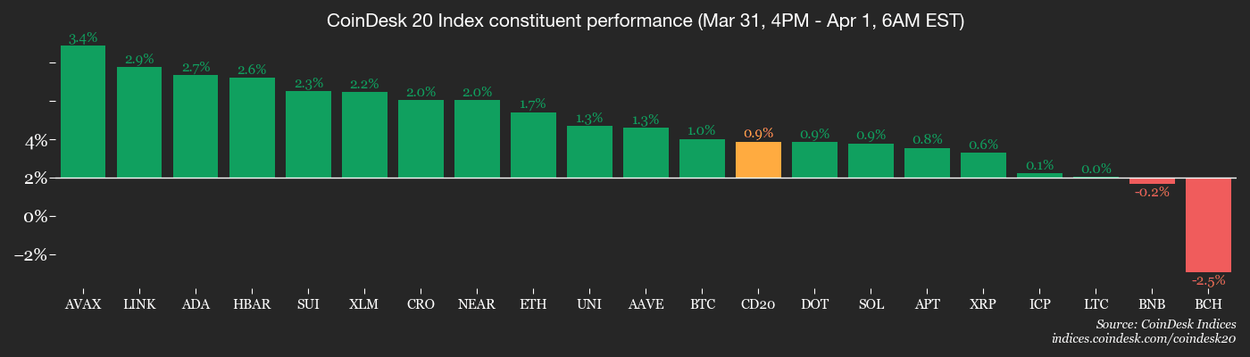 Smart money is hedging bitcoin more aggressively than ether :Crypto Daybook Americas
