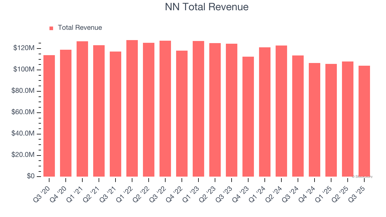 NN (NNBR) Q4 Earnings Report Preview: What To Look For