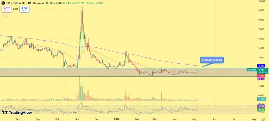  ICP Price Climbs as DFINITY Expands AI Cloud Vision: Breakout Coming?