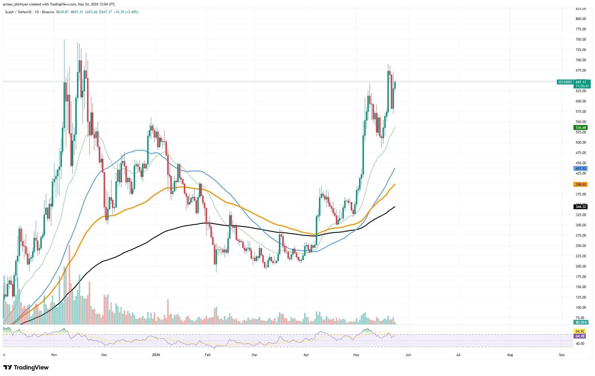 Zcash (ZEC) Paints Falling Star as Momentum Fades, Toncoin (TON) on Verge of Bullish Boundary, Shiba Inu (SHIB) Price Reset Is Near: Crypto Market Review image 2