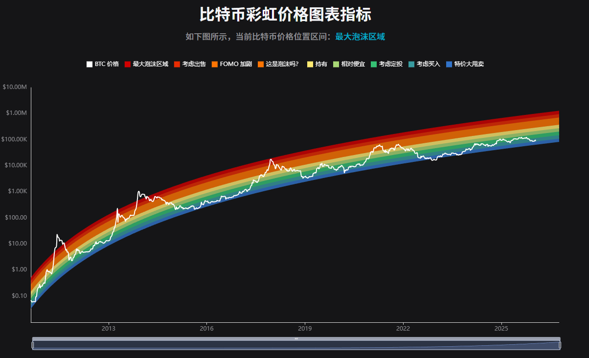 比特币进入“历史性低估”区间，是陷阱还是机遇？
